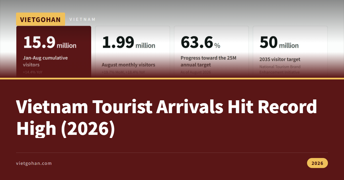 Vietnam Tourist Arrivals Hit Record High (2026)