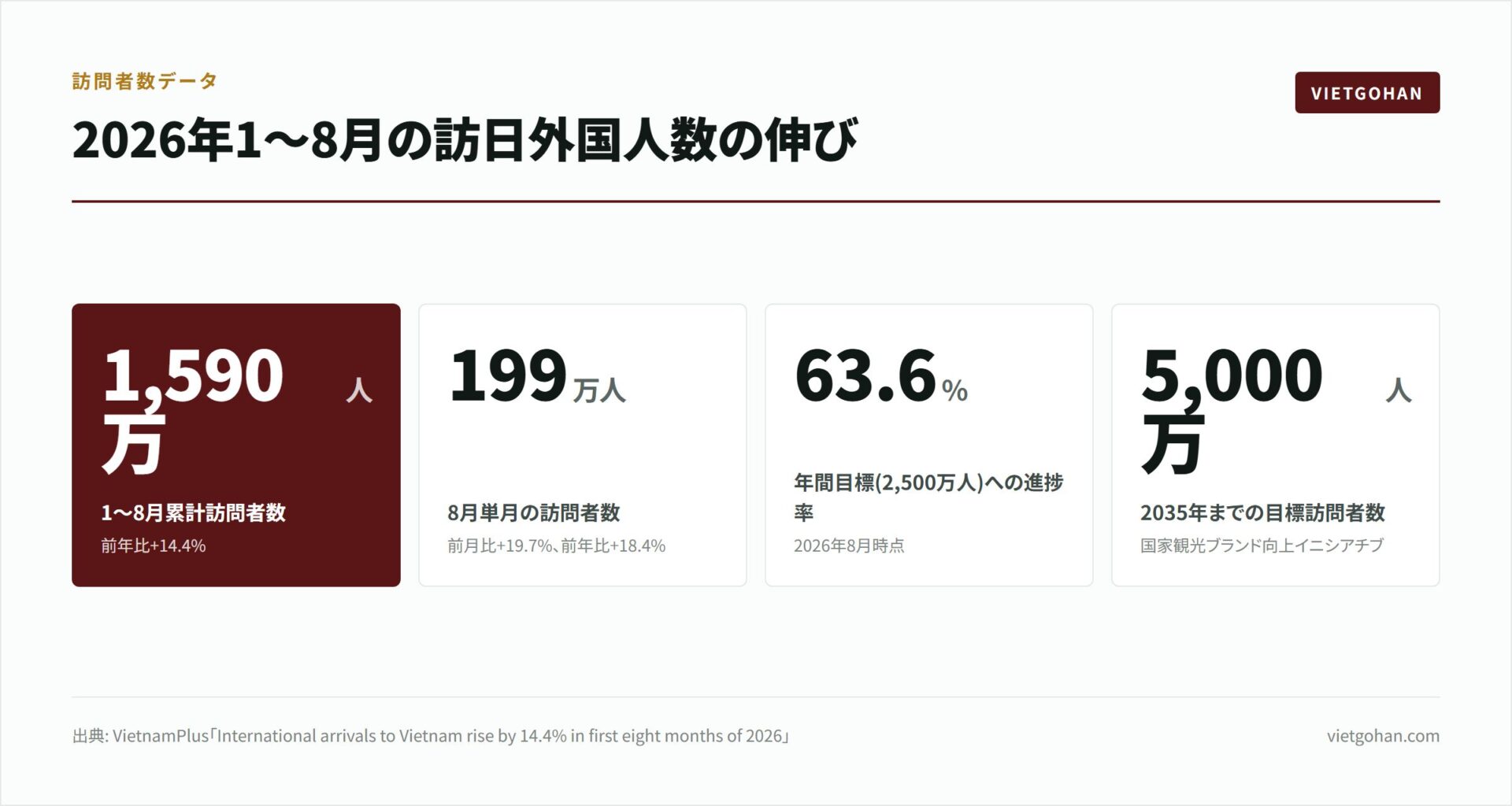 ベトナム観光客数が過去最多｜混雑・ビザ対策【2026年版】