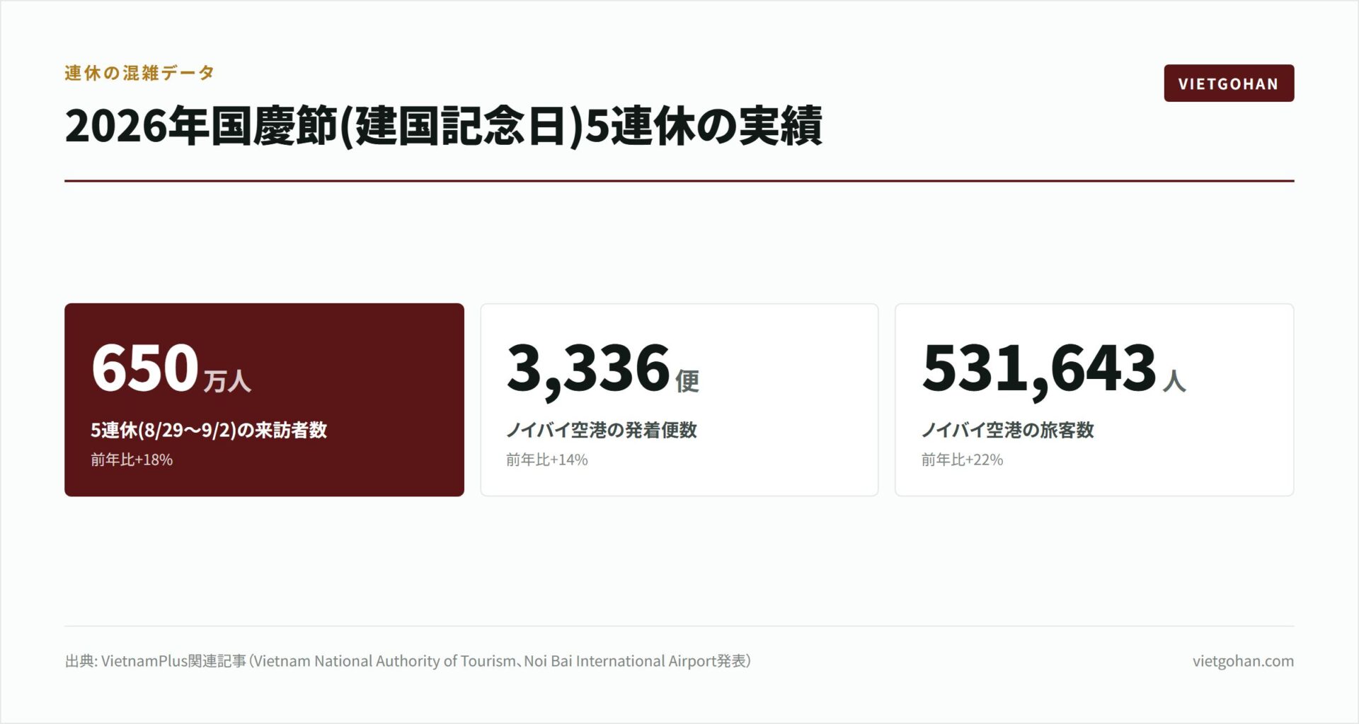 ベトナム観光客数が過去最多｜混雑・ビザ対策【2026年版】